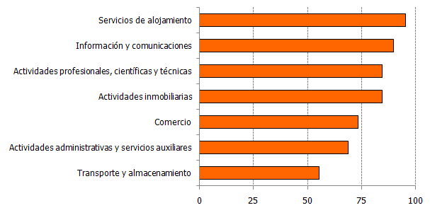 Porcentaje de empresas con conexión a Internet y sitio/página web por actividad económica del sector Servicios