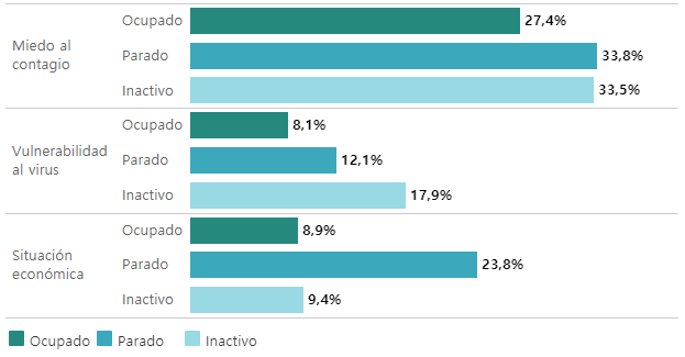 Principales motivos relacionados con la COVID por los que la población andaluza no ha viajado en verano de 2020 según relación con la actividad (máximo tres respuestas). Porcentaje