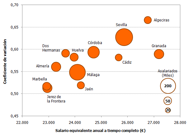Salario medio y dispersión. Municipios mayores de 100 mil habitantes de Andalucía. Año 2019