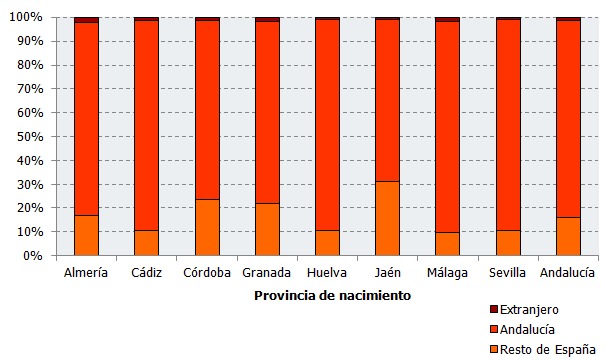 Población nacida en Andalucía según lugar de residencia. 1 de enero de 2020