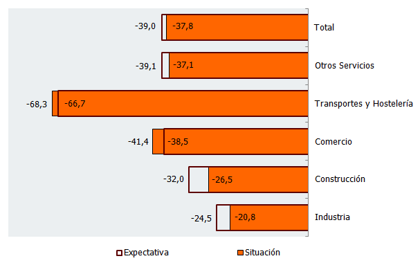 Balance de situación y expectativas por sectores de actividad en Andalucía. Primer trimestre de 2021