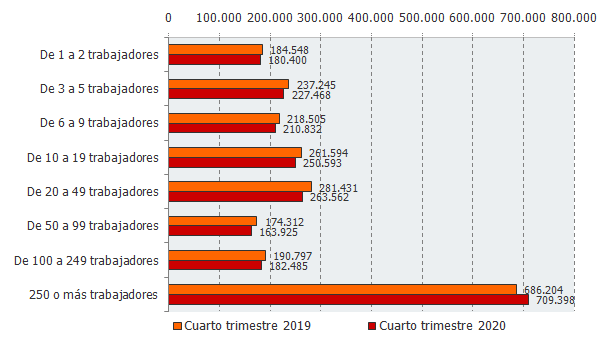 Trabajadores en las empresas inscritas en la Seguridad Social en Andalucía según tamaño (número)