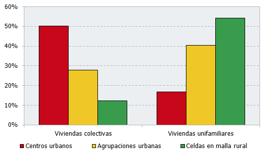 Viviendas según tipología y grado de urbanización (porcentaje). Año 2019