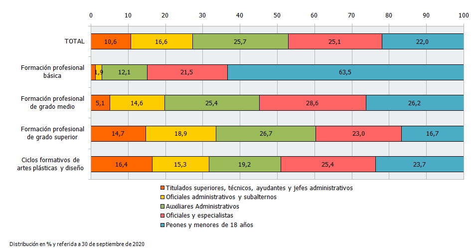 Distribución de los egresados de formación profesional del curso 2018-2019 que residían en Andalucía y trabajan por cuenta ajena al año del egreso en Andalucía por tipo de estudio cursado según categoría profesional