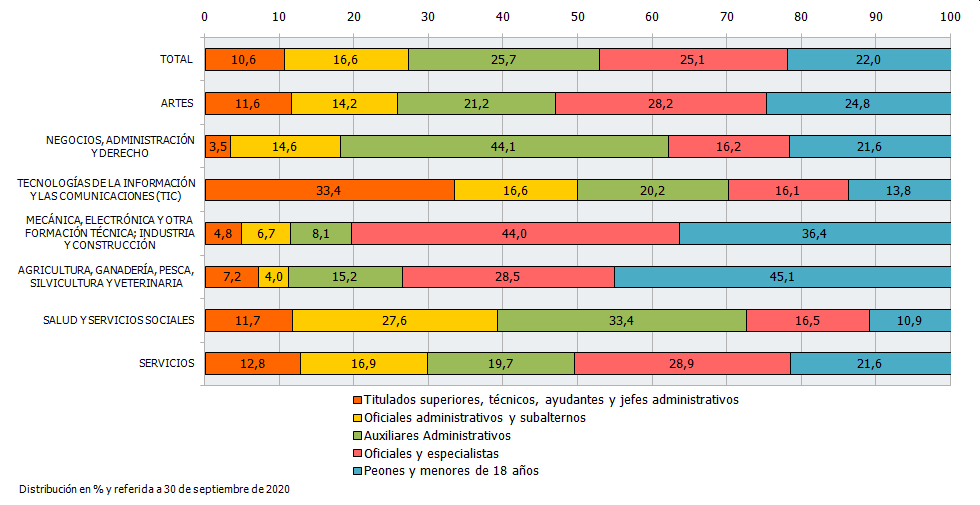Distribución de los egresados de formación profesional del curso 2018-2019 que residían en Andalucía y trabajan por cuenta ajena al año del egreso en Andalucía por ámbito de estudio según categoría profesional