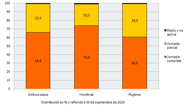 Tipo de jornada laboral de los egresados universitarios del curso 2018-2019 que residían en Andalucía y trabajan por cuenta ajena al año del egreso en Andalucía por sexo