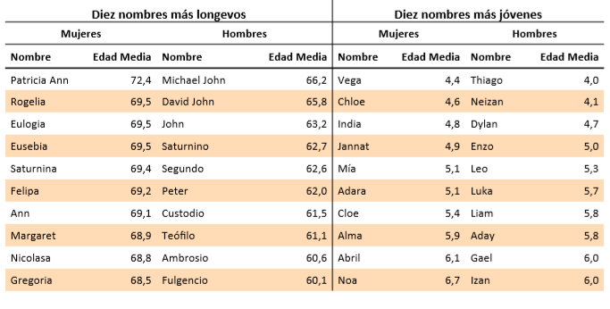 Edad media de los nombres de los residentes en Andalucía a 1 de enero de 2021