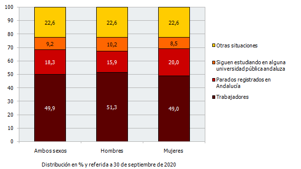 Distribución de los egresados universitarios del curso 2018-2019 que residían en Andalucía por sexo según su situación laboral al año del egreso