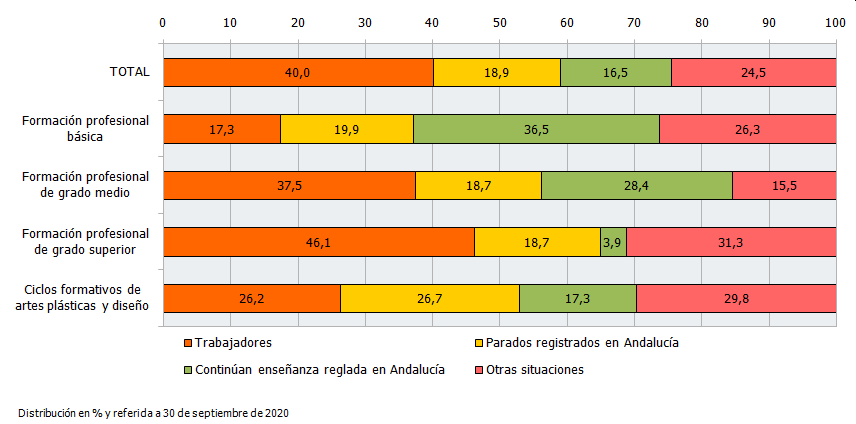 Distribución de los egresados de formación profesional del curso 2018-2019 que residían en Andalucía por tipo de estudio cursado según su situación laboral al año del egreso