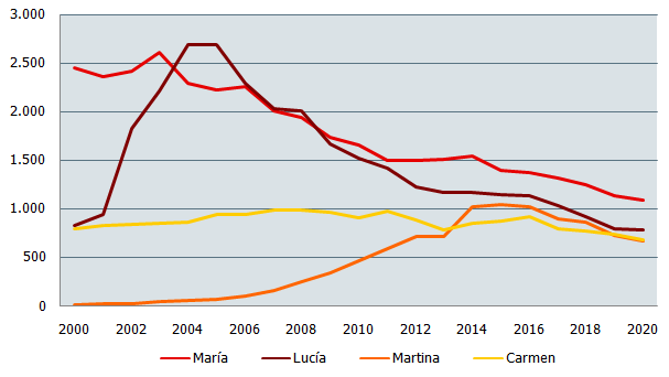Nombres de niña más frecuentes en Andalucía. Evolución 2000-2020