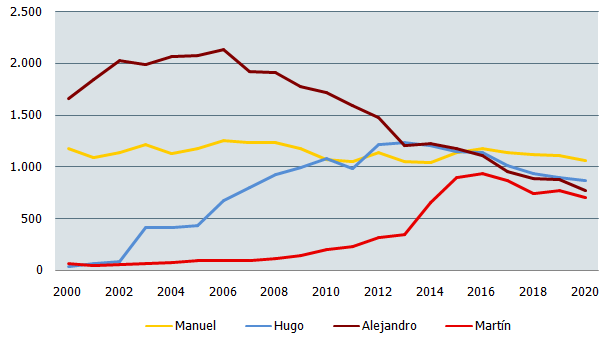 Nombres de niño más frecuentes en Andalucía. Evolución 2000-2020