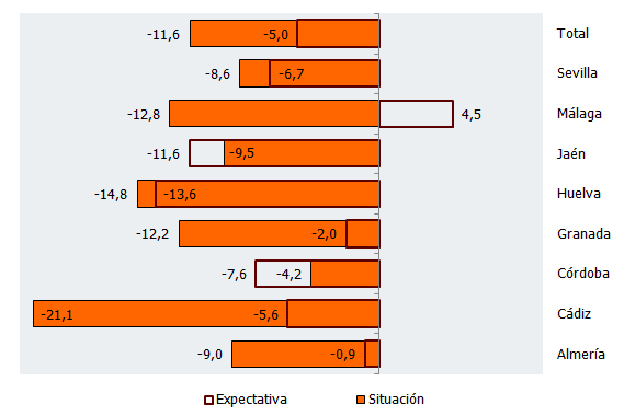 Balance de situación y expectativas por provincias en Andalucía. Tercer trimestre de 2021