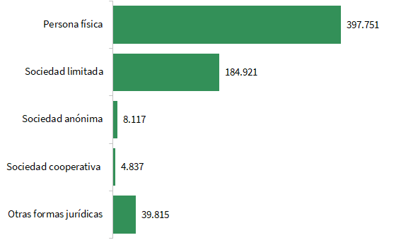Empresas por forma jurdica en Andaluca (nmero). 1 de enero de 2022