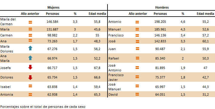 Diez nombres ms frecuentes en Andaluca a 1 de enero de 2023