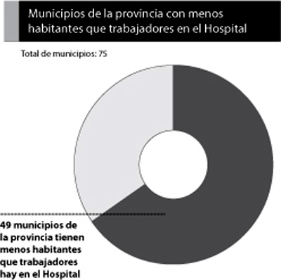 Comparación de la platilla del hospital con los habitantes de los municipios de Córdoba