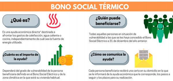 El plazo para la solicitud del Bono Social Térmico se amplía hasta el 30 de junio