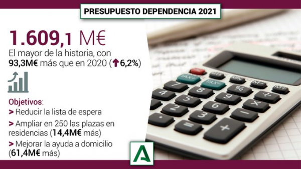 Presupuesto dependencia Andalucía 2021