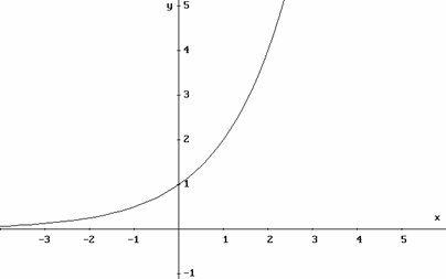 Propiedades de la función exponencial