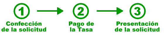 Tres pasos para la presentación de la solicitud