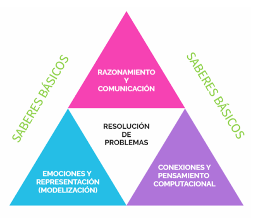 El enfoque competencial de las matemáticas: Procesos y sentidos