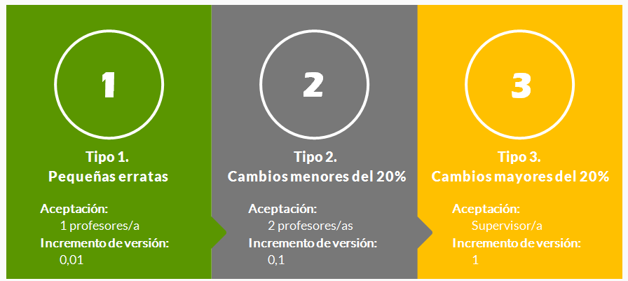 Imagen donde se muestran los diferentes tipos de sugerencias de mejora: 1) Pequeñas erratas; 2) Cambios en contenidos menores al 20%; 3) Cambios en contenidos mayores al 20%
