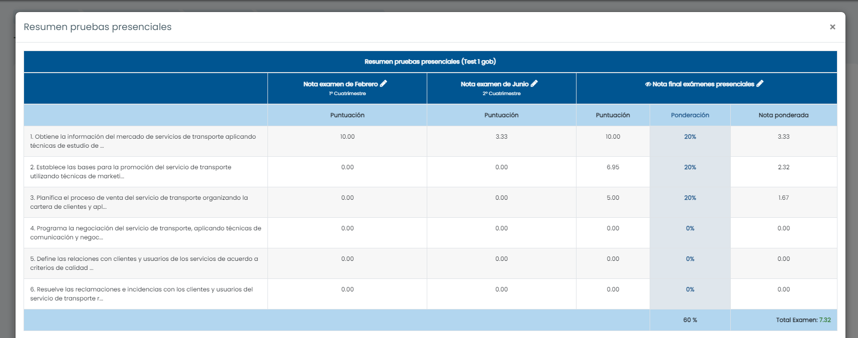 Resumen pruebas presenciales