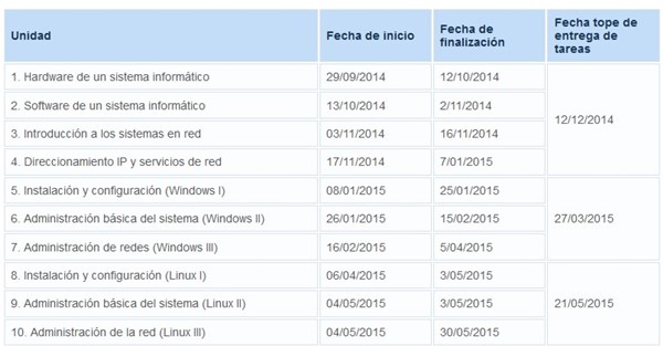 Temporalización de un modulo