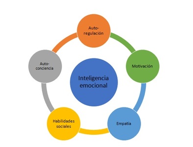 Inteligencia emocional
