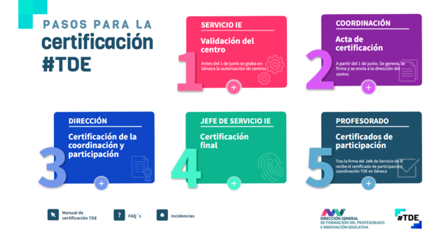 Imagen Infografia Certificación TDE