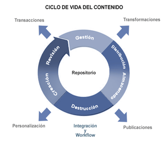 imagen Concepto de contenido