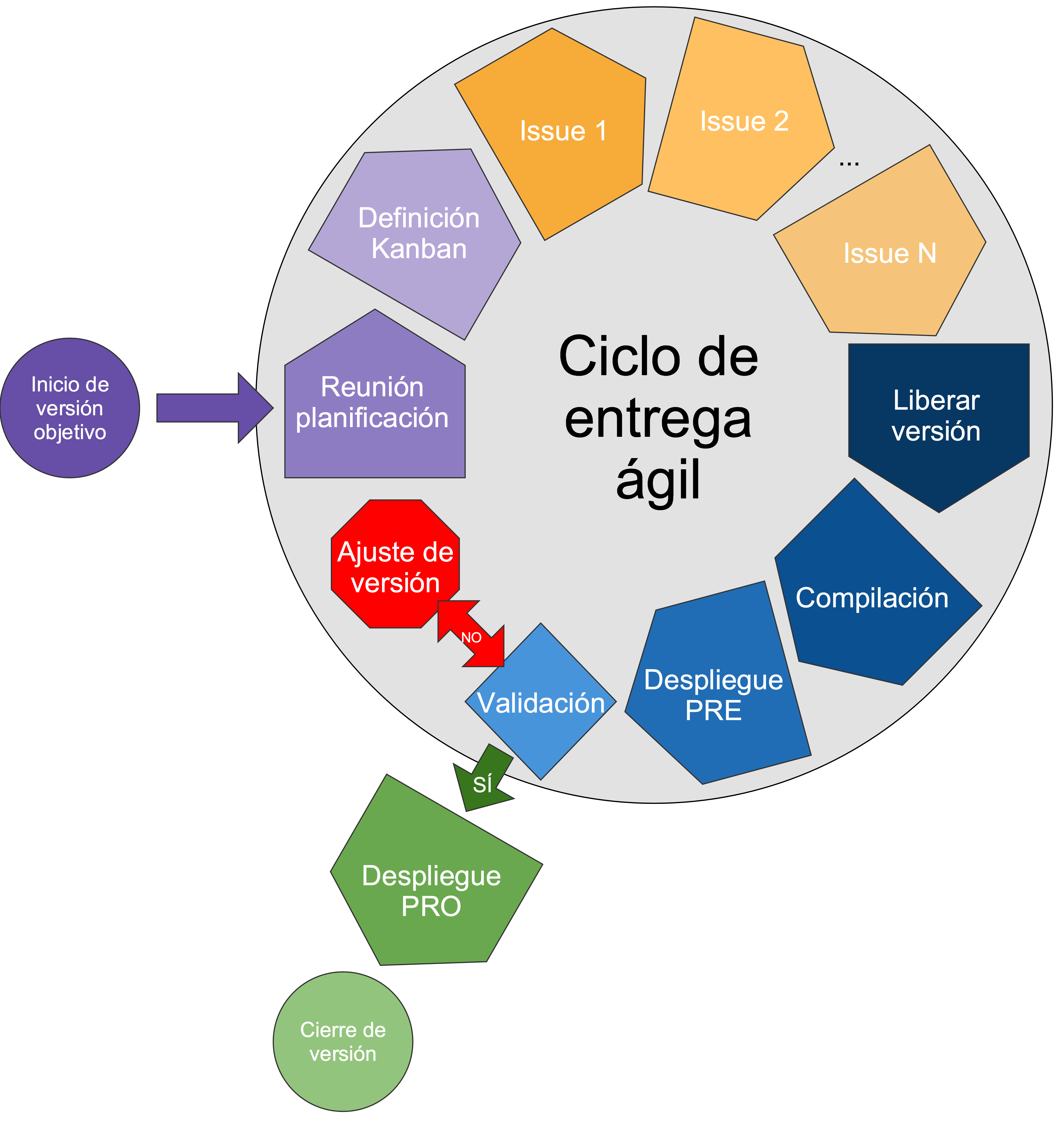 Ciclo de entrega ágil