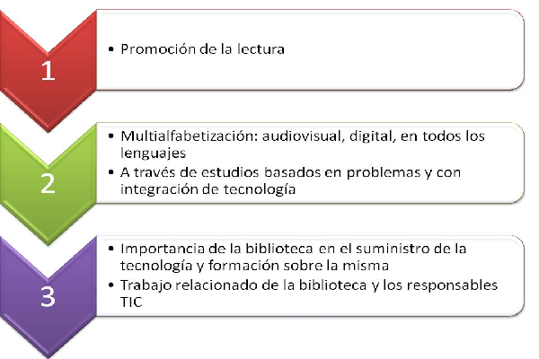 Prioridades Biblioteca Escolar IFLA, 2015