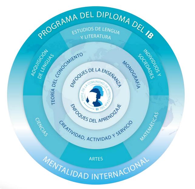 Bachillerato Internacional Programa Diploma IB