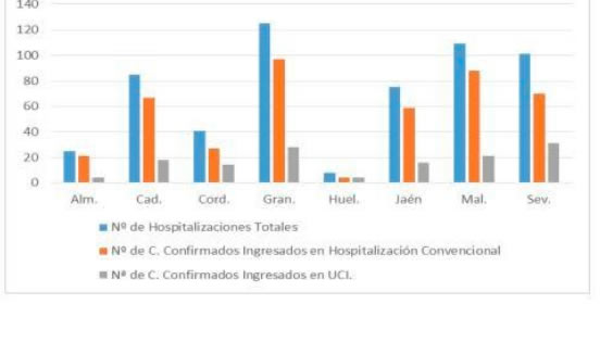 Curva de hospitalizaciones