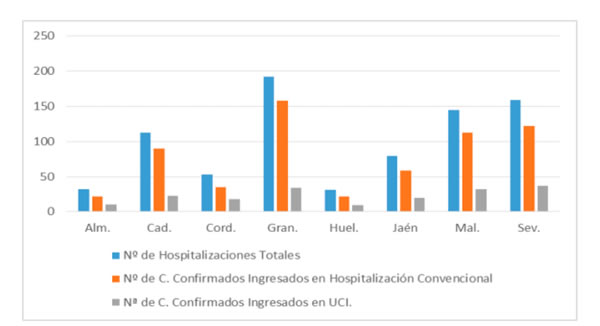 Curva de hospitalizaciones