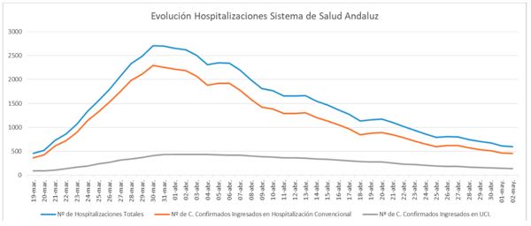 Curva de hospitalizaciones