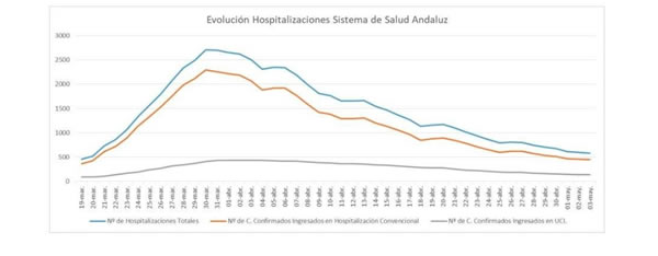 Curva de hospitalizaciones
