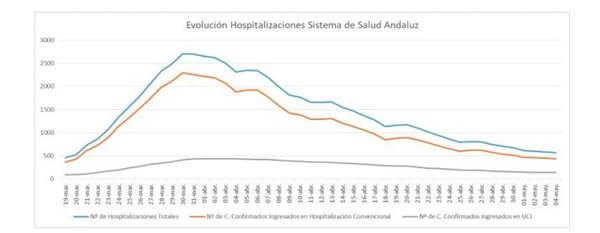 Curva de hospitalizaciones