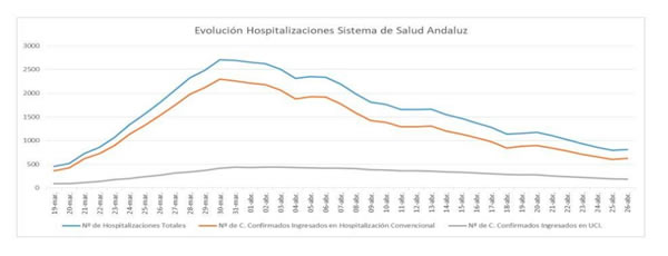 Curva de hospitalizaciones