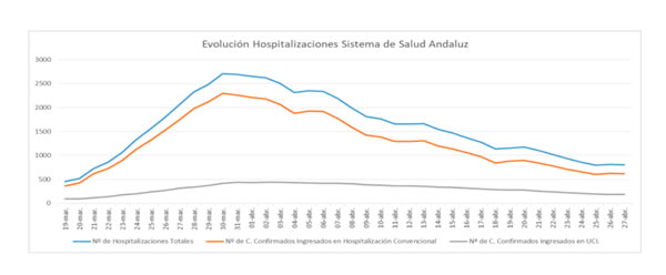 Curva de hospitalizaciones