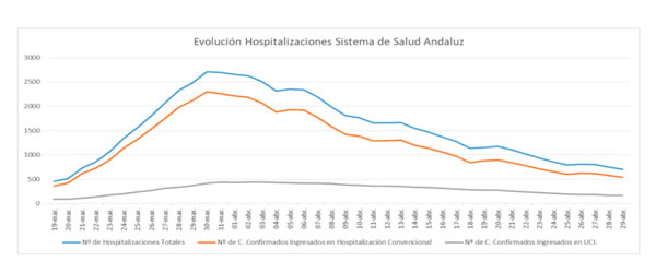 Curva de hospitalizaciones