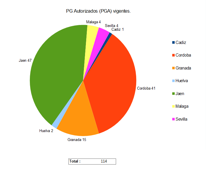PG Autorizados (PGA) vigentes.