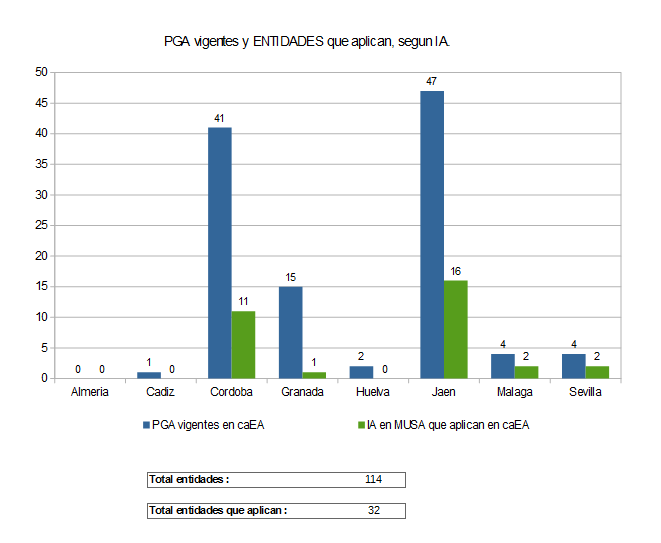PGA vigentes y ENTIDADES que aplican, según IA.