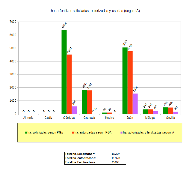 ha. a fertilizar solicitadas, autorizadas y usadas (según IA).