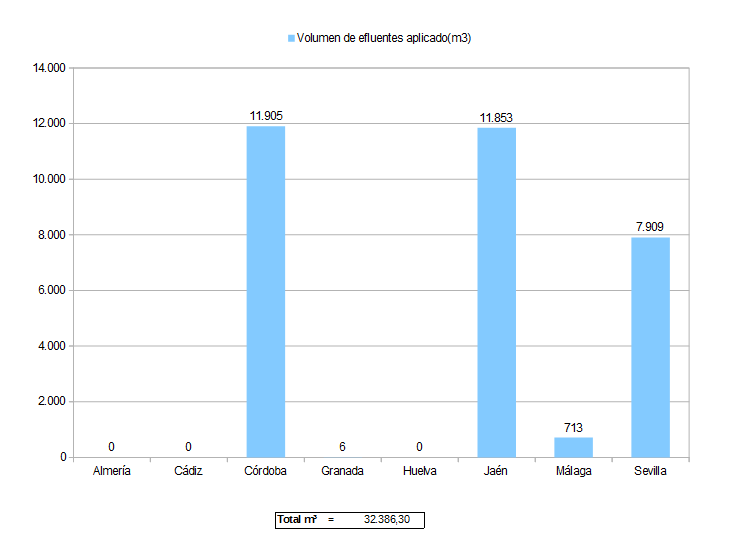 Volumen de efluentes aplicado (m3).