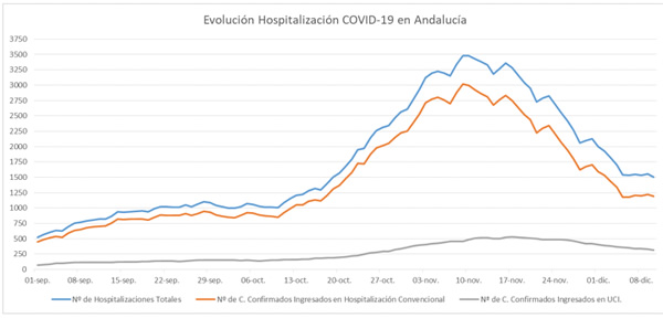 dic11 coronavirus hospitalizaciones