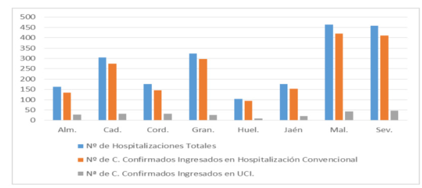 Evolución por provincias Hospitalización Covid-19 en Andalucía. Datos a 20/01/2022
