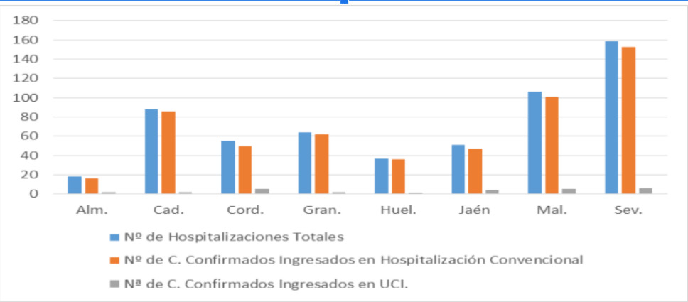 Evolución por provincias Hospitalización Covid-19 en Andalucía. Datos a 6/6/2022
