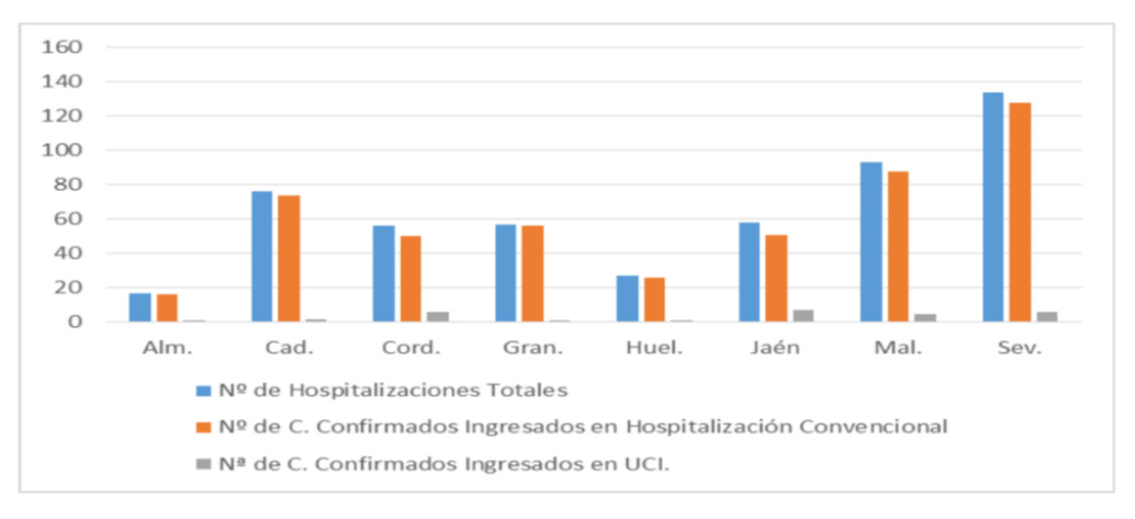 Evolución por provincias Hospitalización Covid-19 en Andalucía. Datos a 9/6/2022