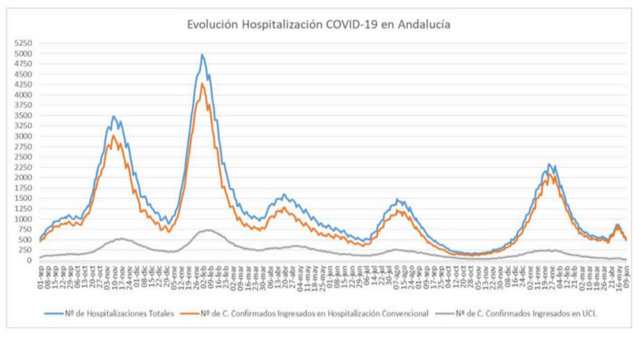 Evolución Hospitalización Covid-19 en Andalucía. Datos a 9/6/2022